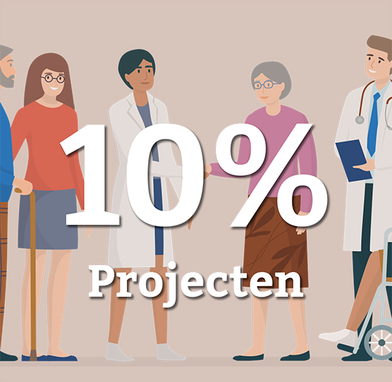 Percentage gezondheidszorg