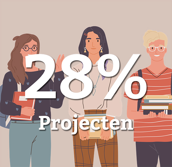 Percentage onderwijs